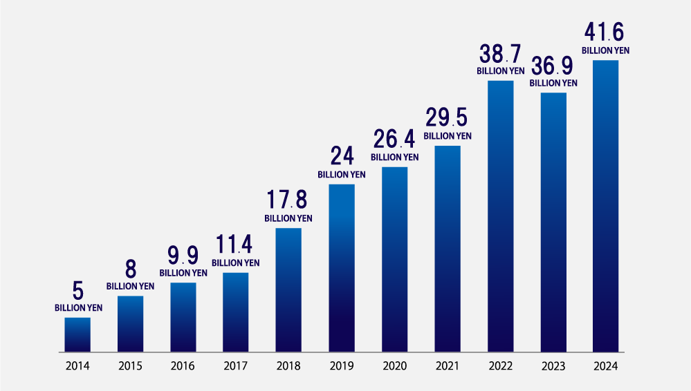 Financial Information / Group Sales