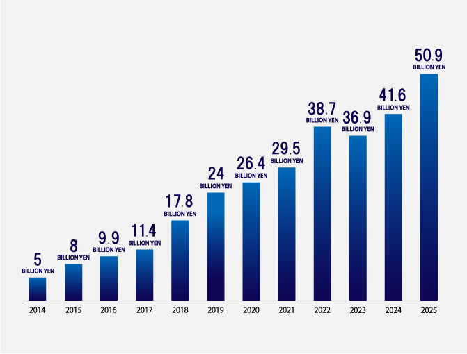 Financial Information / Group Sales