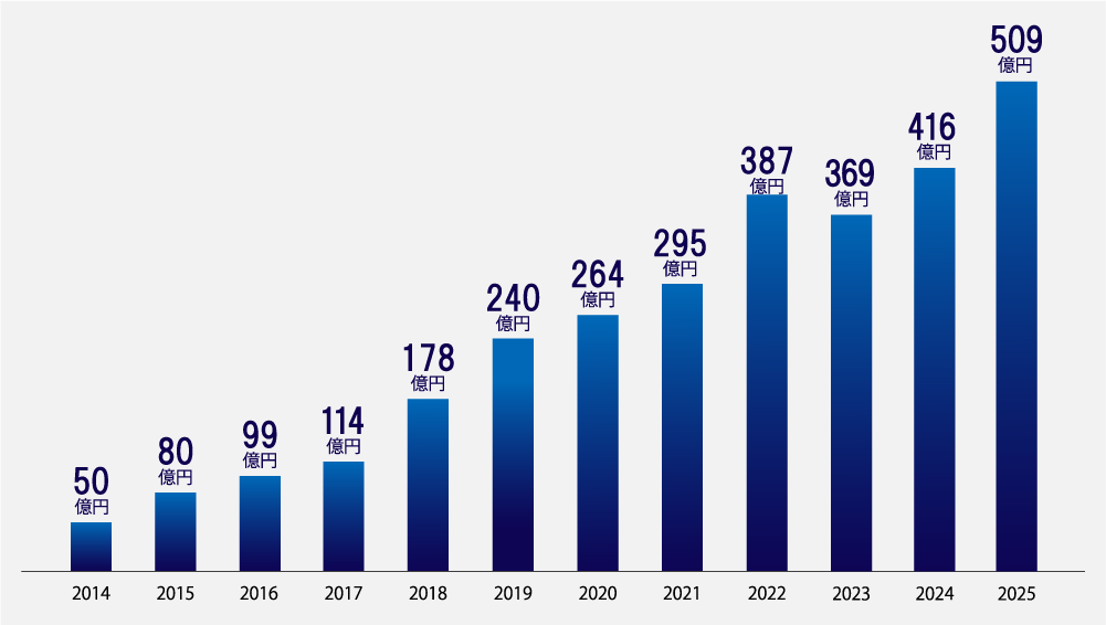 財務情報 /グループ 売上高の推移