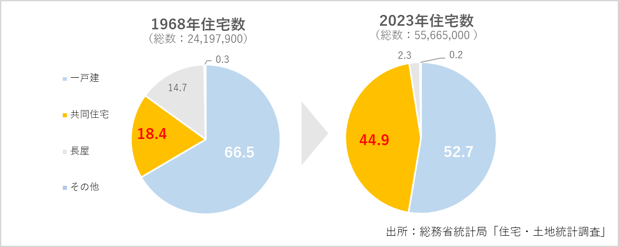 1968年と2023年の日本の住宅数と共同住宅の割合の推移グラフ。共同住宅の割合が18.4%から44.9%へと大幅に増加していることを示しています。