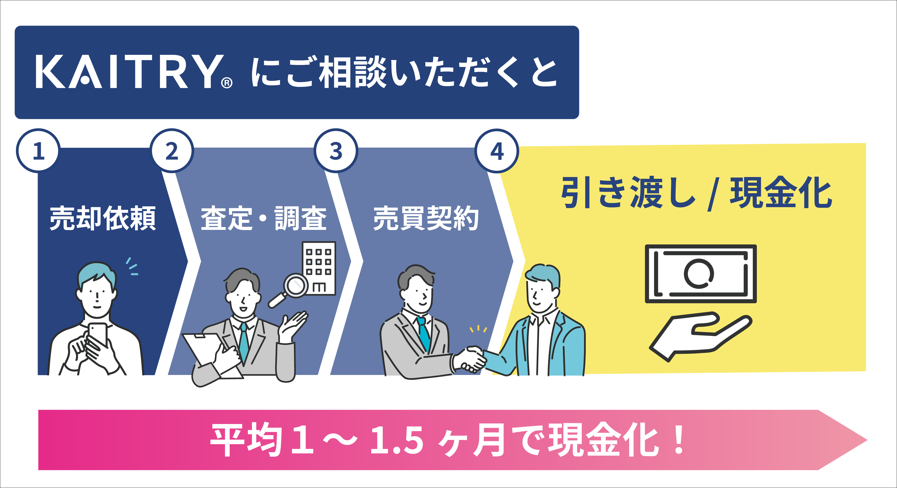 不動産買取会社「KAITRY」を利用したスピーディーな売却プロセスの図。売却依頼、査定・調査、売買契約、引き渡し・現金化まで平均1〜1.5ヶ月で完了するステップを説明。
