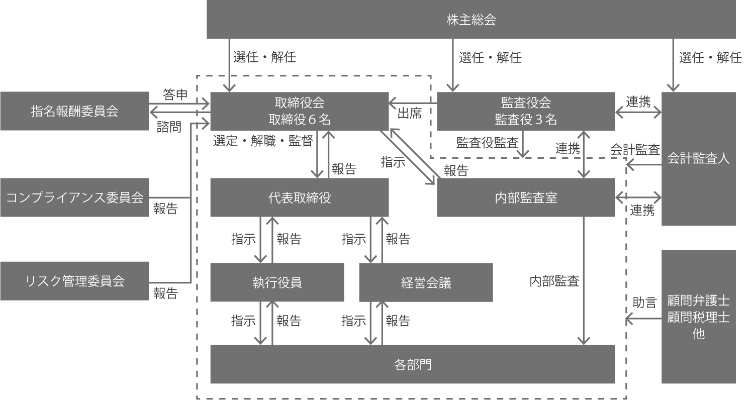 コーポレート・ガバナンス体制図